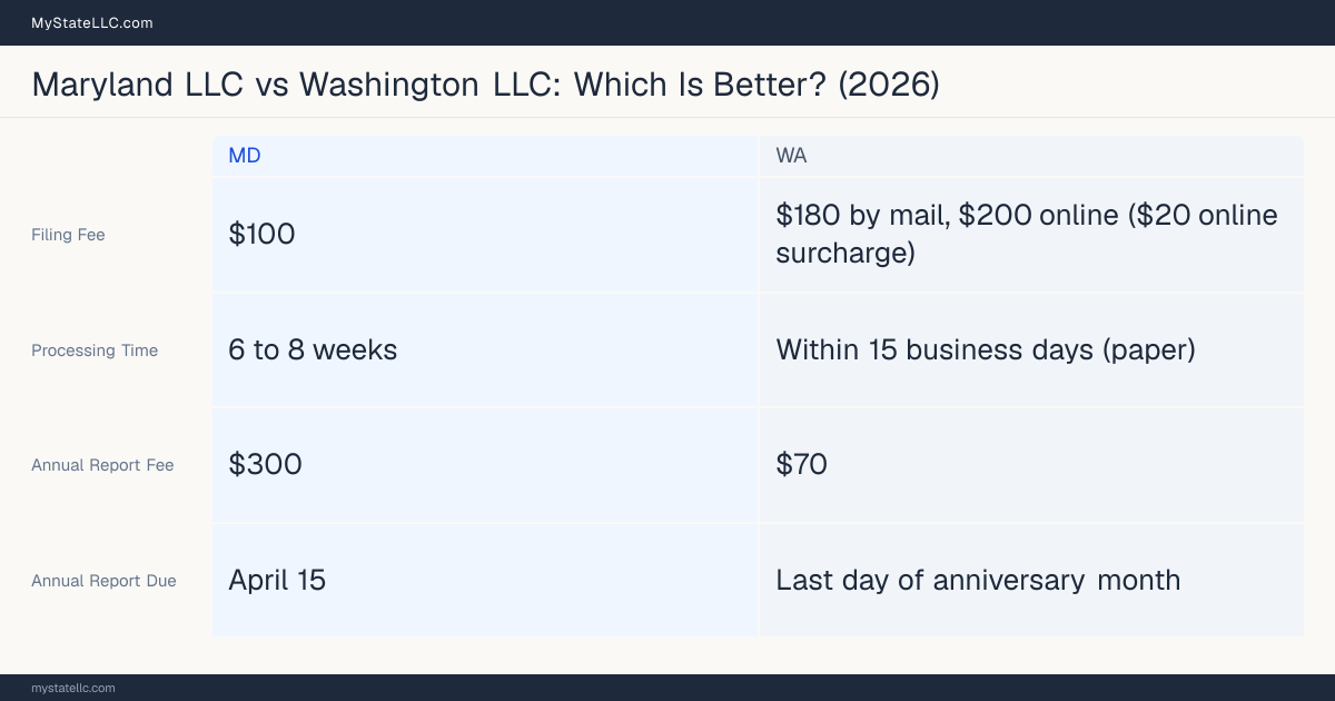 Comparison chart of forming an LLC in Maryland versus Washington, contrasting filing fees, annual report cost and ongoing obligations across 8 factors.