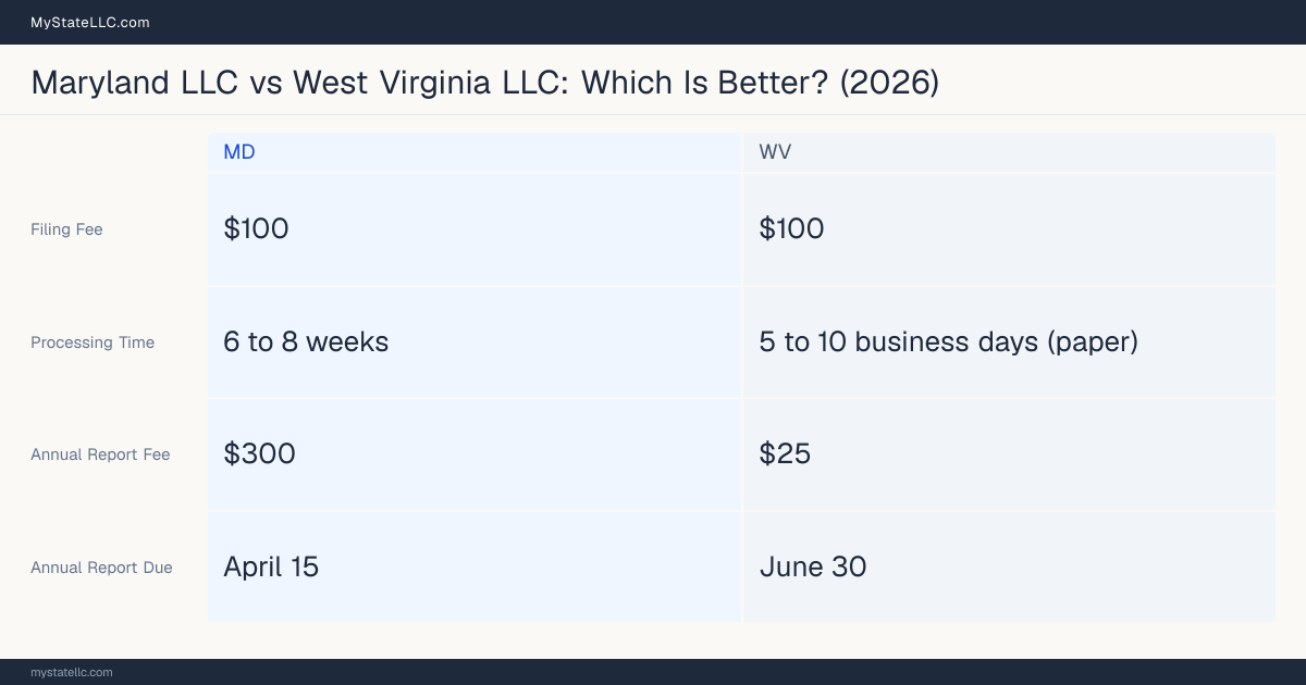 Comparison chart of forming an LLC in Maryland versus West Virginia, contrasting filing fees, annual report cost and ongoing obligations across 8 factors.