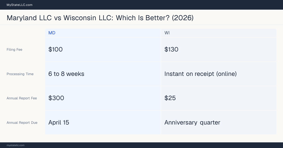 Comparison chart of forming an LLC in Maryland versus Wisconsin, contrasting filing fees, annual report cost and ongoing obligations across 8 factors.