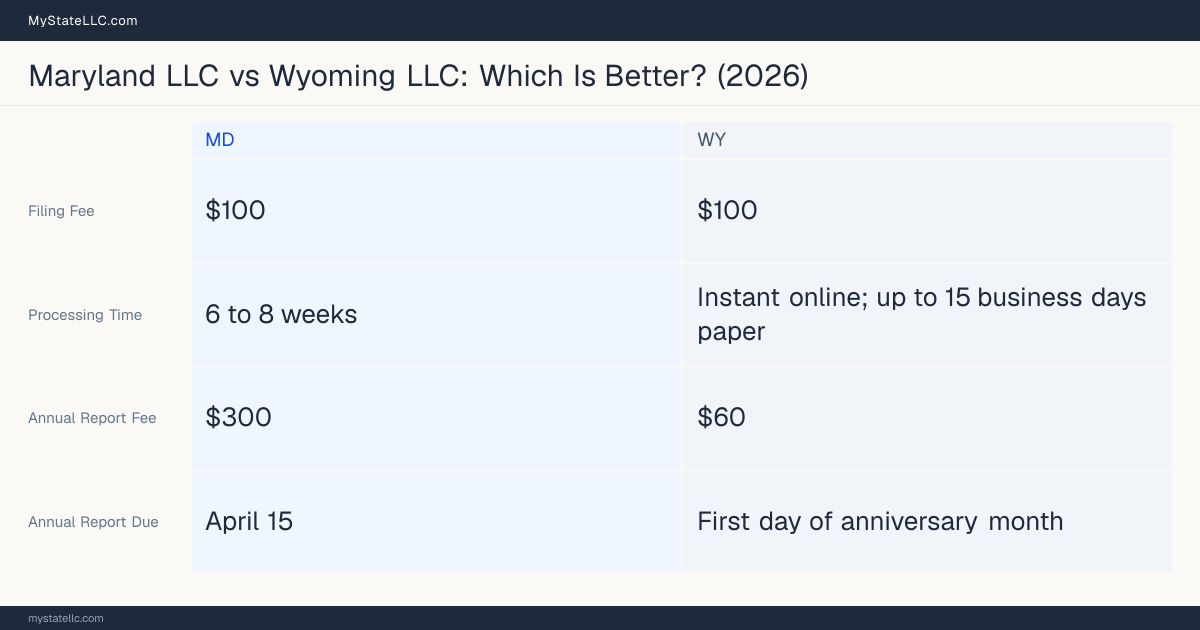Comparison chart of forming an LLC in Maryland versus Wyoming, contrasting filing fees, annual report cost and ongoing obligations across 8 factors.