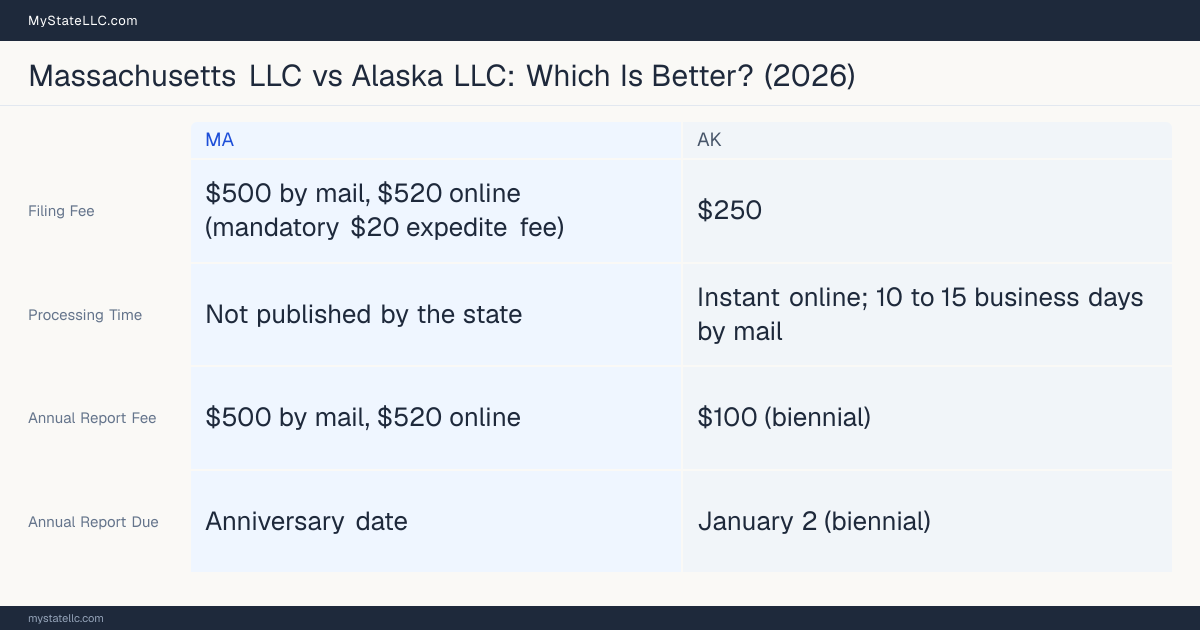 Comparison chart of forming an LLC in Massachusetts versus Alaska, contrasting filing fees, annual report cost and ongoing obligations across 8 factors.