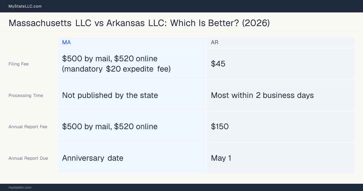 Comparison chart of forming an LLC in Massachusetts versus Arkansas, contrasting filing fees, annual report cost and ongoing obligations across 8 factors.