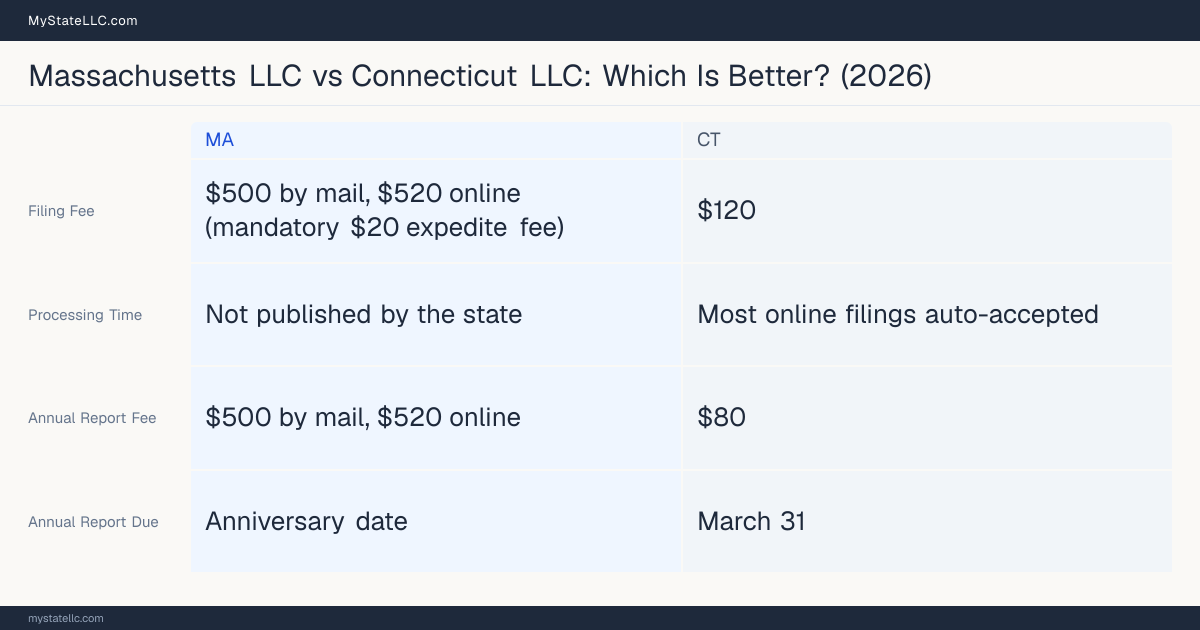 Comparison chart of forming an LLC in Massachusetts versus Connecticut, contrasting filing fees, annual report cost and ongoing obligations across 8 factors.