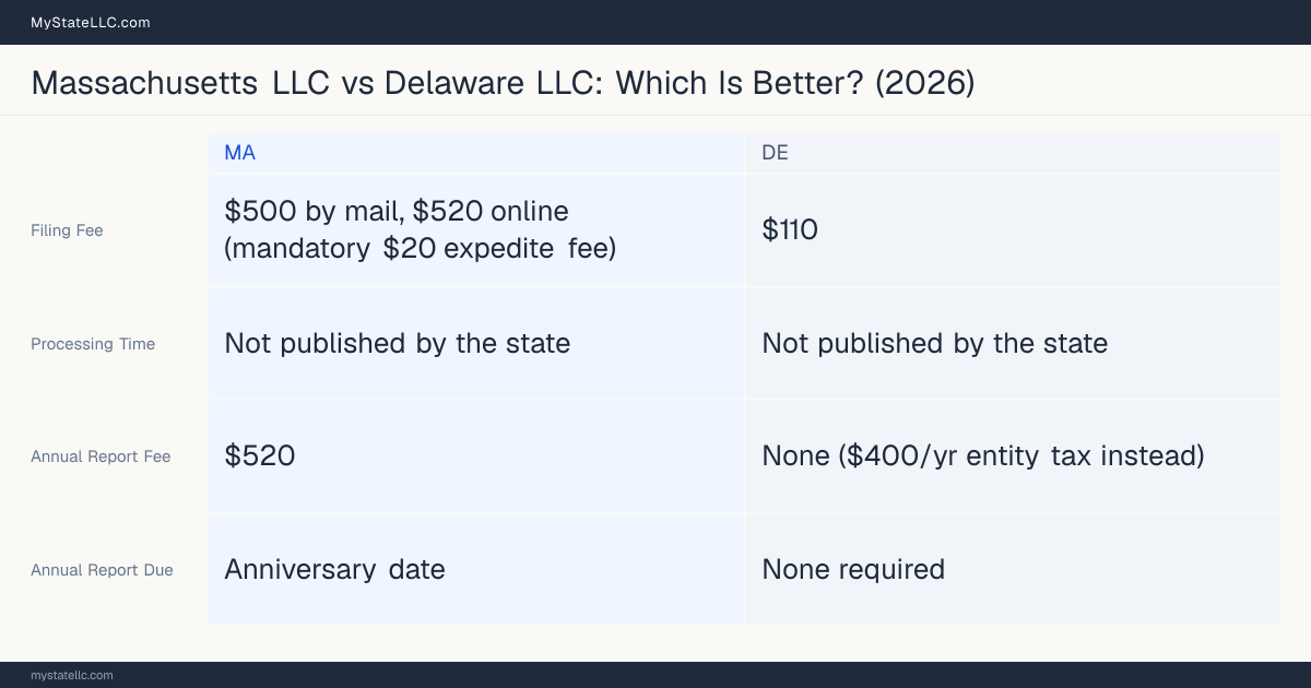 Comparison chart of forming an LLC in Massachusetts versus Delaware, contrasting filing fees, annual report cost and ongoing obligations across 8 factors.