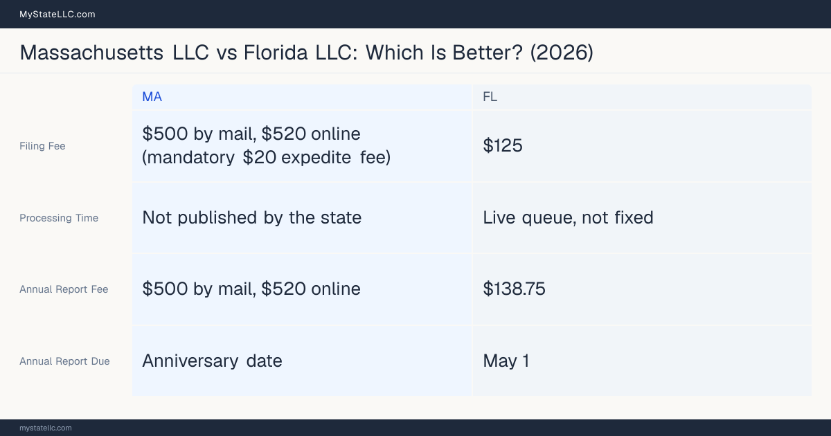 Comparison chart of forming an LLC in Massachusetts versus Florida, contrasting filing fees, annual report cost and ongoing obligations across 8 factors.