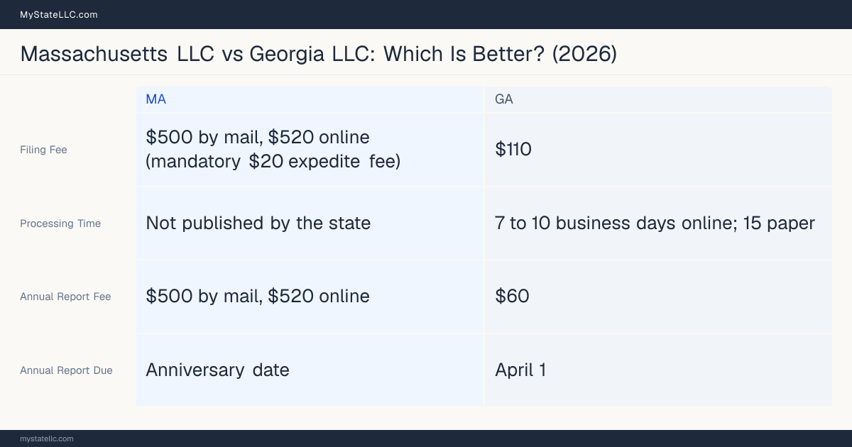 Comparison chart of forming an LLC in Massachusetts versus Georgia, contrasting filing fees, annual report cost and ongoing obligations across 8 factors.