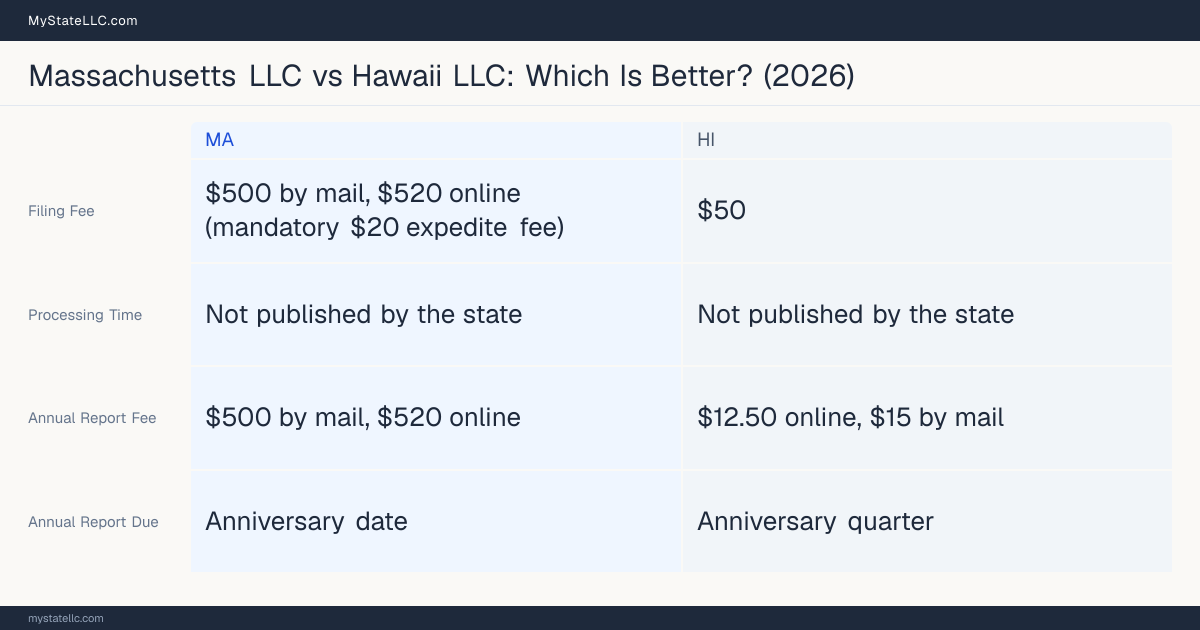 Comparison chart of forming an LLC in Massachusetts versus Hawaii, contrasting filing fees, annual report cost and ongoing obligations across 8 factors.
