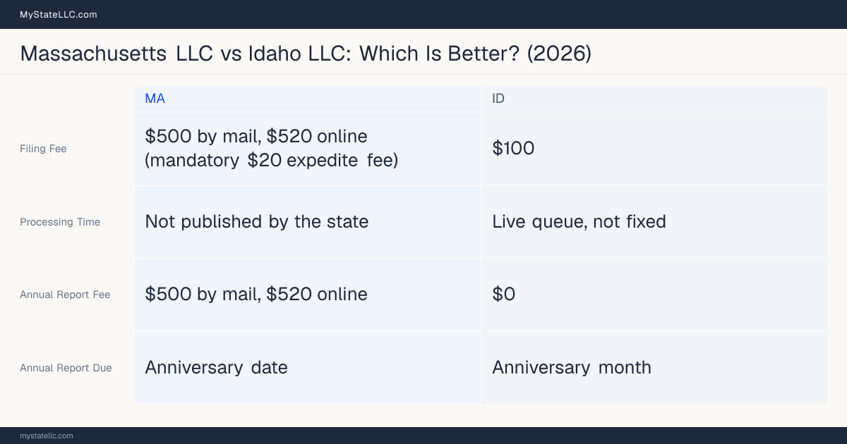Comparison chart of forming an LLC in Massachusetts versus Idaho, contrasting filing fees, annual report cost and ongoing obligations across 8 factors.