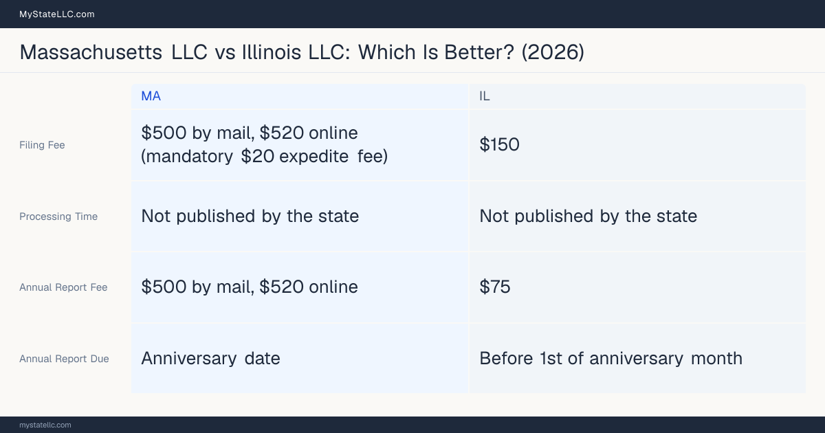 Comparison chart of forming an LLC in Massachusetts versus Illinois, contrasting filing fees, annual report cost and ongoing obligations across 8 factors.