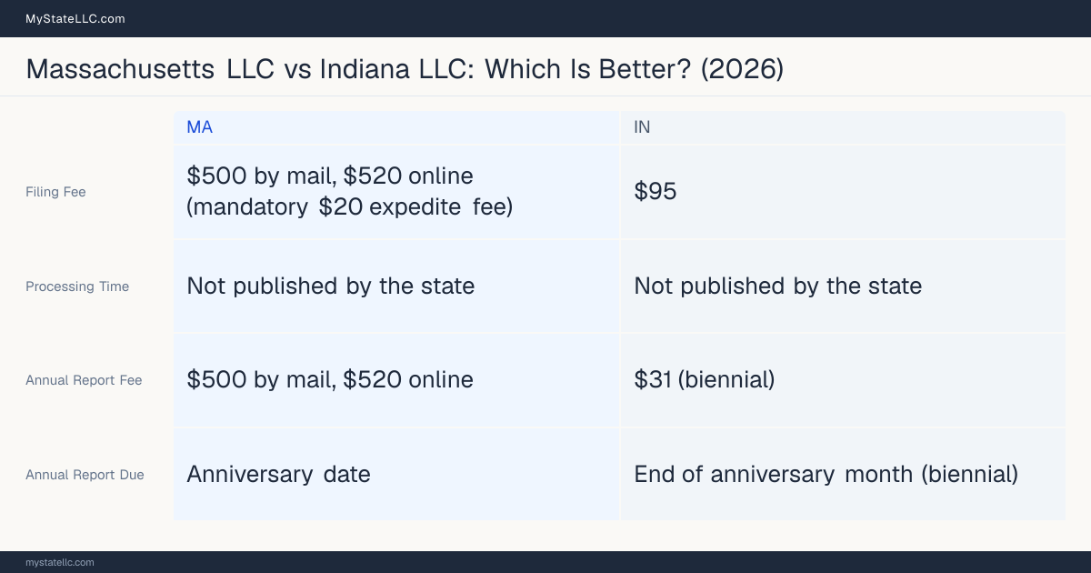 Comparison chart of forming an LLC in Massachusetts versus Indiana, contrasting filing fees, annual report cost and ongoing obligations across 8 factors.