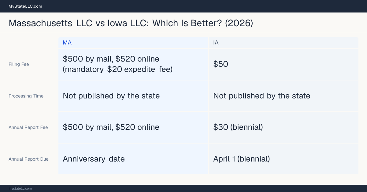 Comparison chart of forming an LLC in Massachusetts versus Iowa, contrasting filing fees, annual report cost and ongoing obligations across 8 factors.
