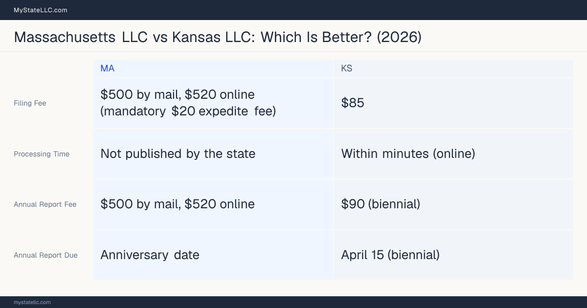 Comparison chart of forming an LLC in Massachusetts versus Kansas, contrasting filing fees, annual report cost and ongoing obligations across 8 factors.