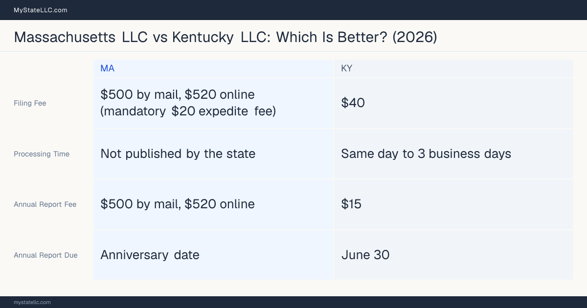 Comparison chart of forming an LLC in Massachusetts versus Kentucky, contrasting filing fees, annual report cost and ongoing obligations across 8 factors.
