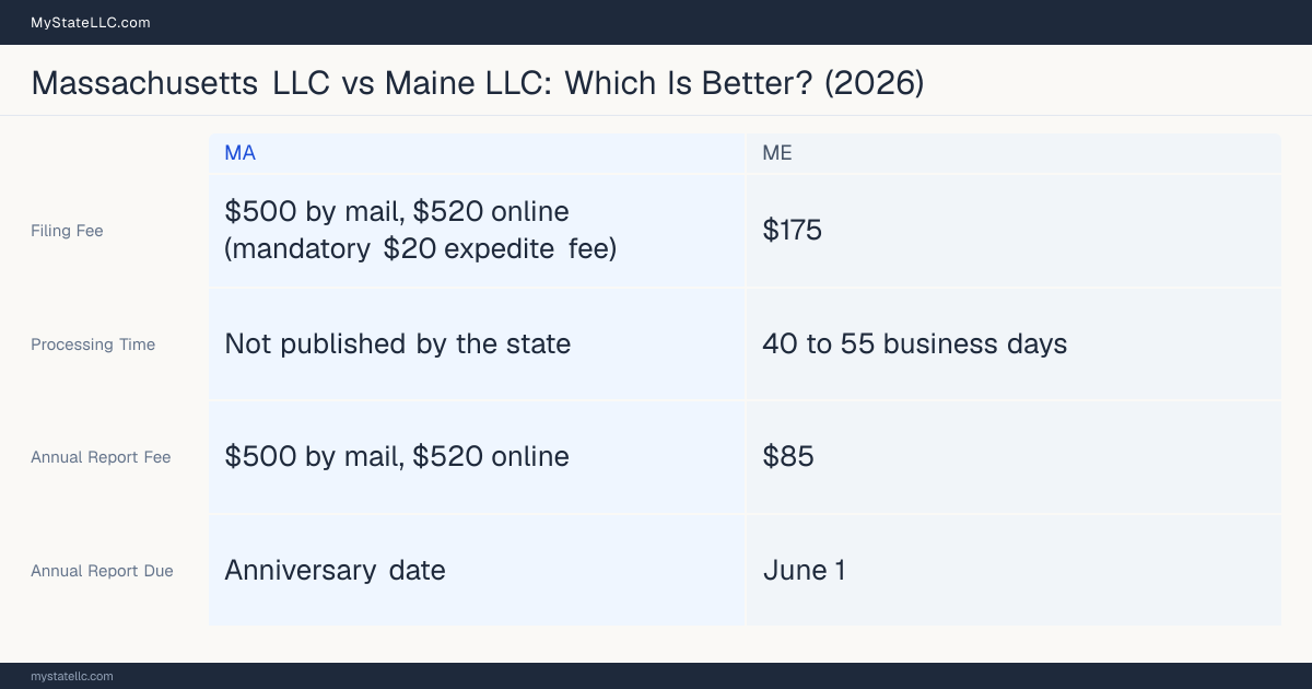 Comparison chart of forming an LLC in Massachusetts versus Maine, contrasting filing fees, annual report cost and ongoing obligations across 8 factors.