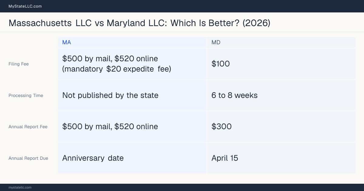 Comparison chart of forming an LLC in Massachusetts versus Maryland, contrasting filing fees, annual report cost and ongoing obligations across 8 factors.