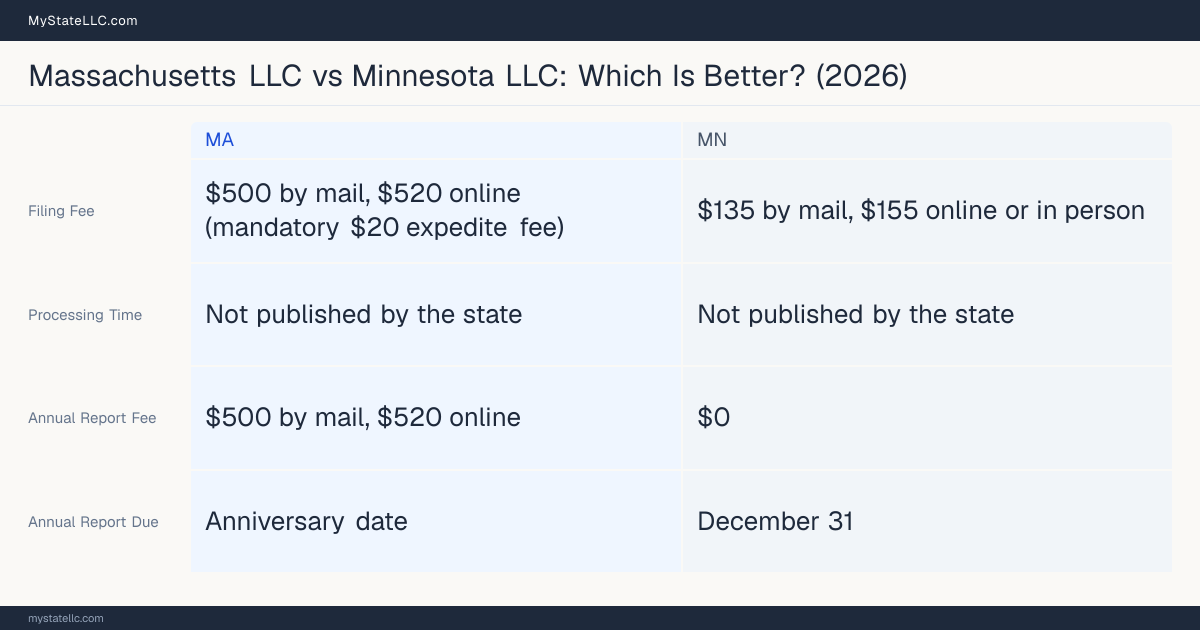 Comparison chart of forming an LLC in Massachusetts versus Minnesota, contrasting filing fees, annual report cost and ongoing obligations across 8 factors.