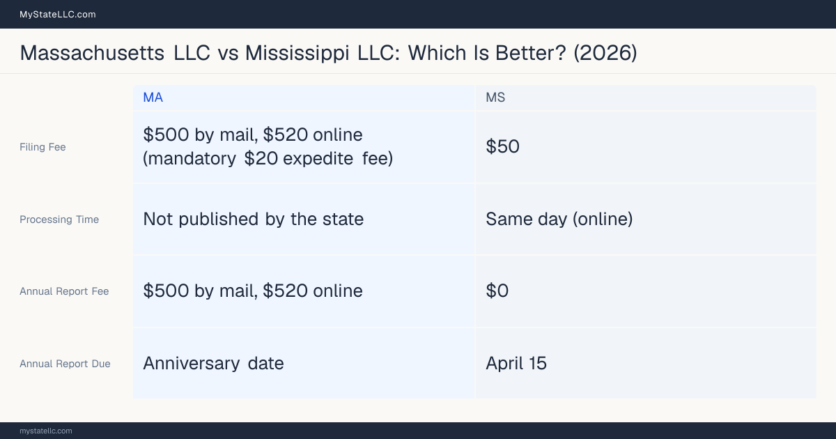 Comparison chart of forming an LLC in Massachusetts versus Mississippi, contrasting filing fees, annual report cost and ongoing obligations across 8 factors.