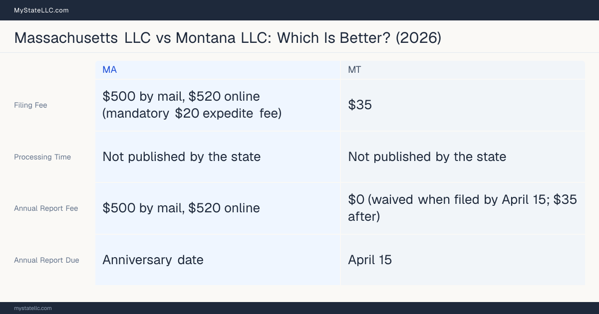 Comparison chart of forming an LLC in Massachusetts versus Montana, contrasting filing fees, annual report cost and ongoing obligations across 8 factors.