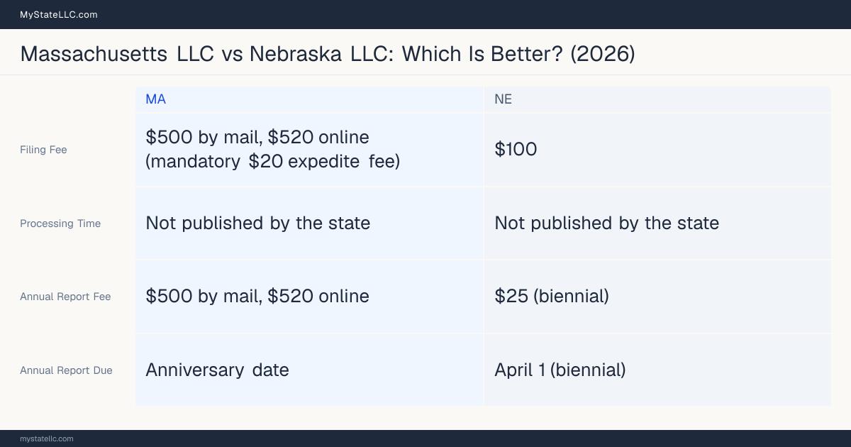 Comparison chart of forming an LLC in Massachusetts versus Nebraska, contrasting filing fees, annual report cost and ongoing obligations across 8 factors.