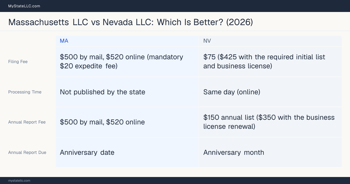 Comparison chart of forming an LLC in Massachusetts versus Nevada, contrasting filing fees, annual report cost and ongoing obligations across 8 factors.