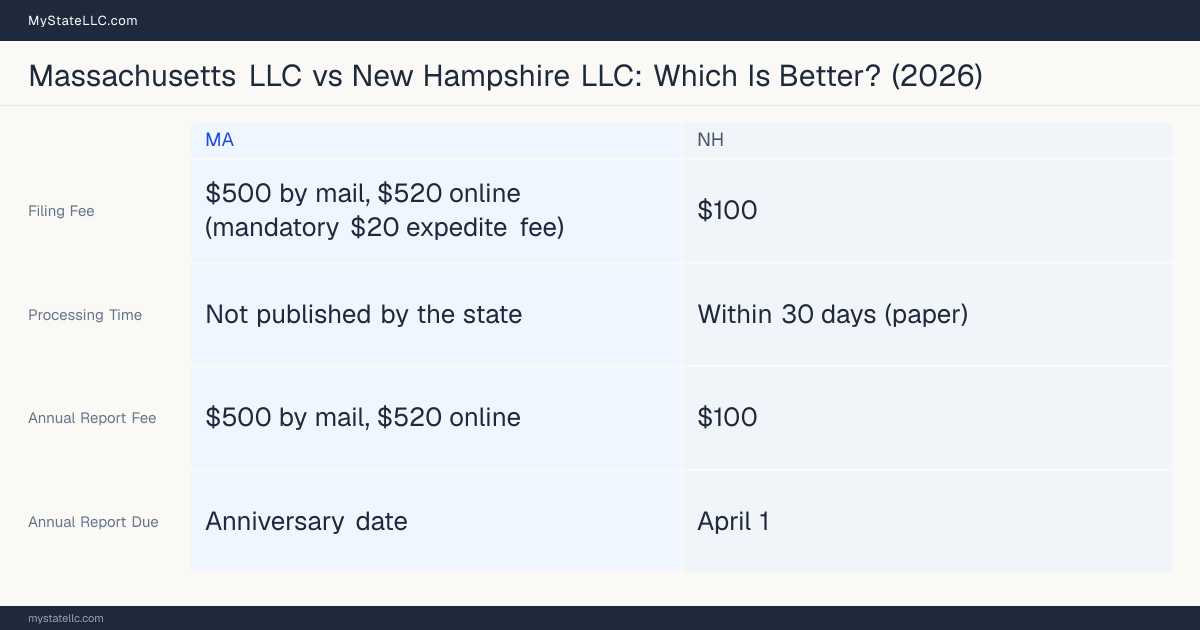 Comparison chart of forming an LLC in Massachusetts versus New Hampshire, contrasting filing fees, annual report cost and ongoing obligations across 8 factors.