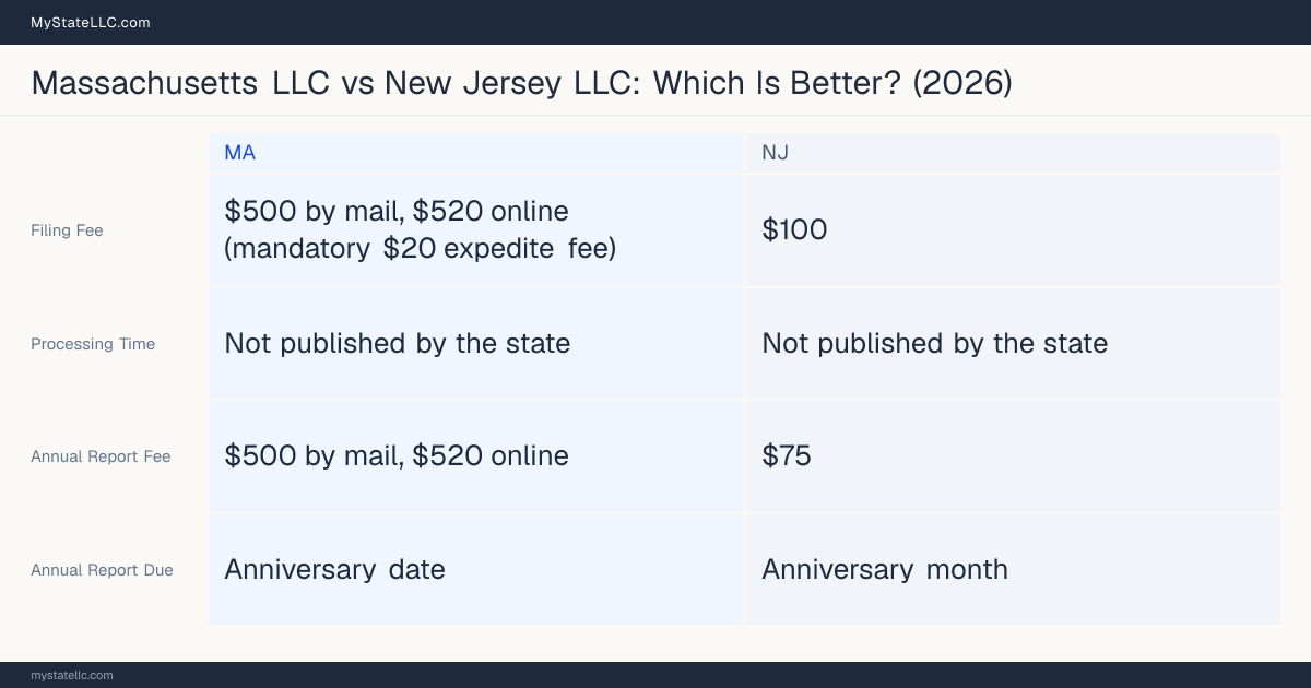 Comparison chart of forming an LLC in Massachusetts versus New Jersey, contrasting filing fees, annual report cost and ongoing obligations across 8 factors.