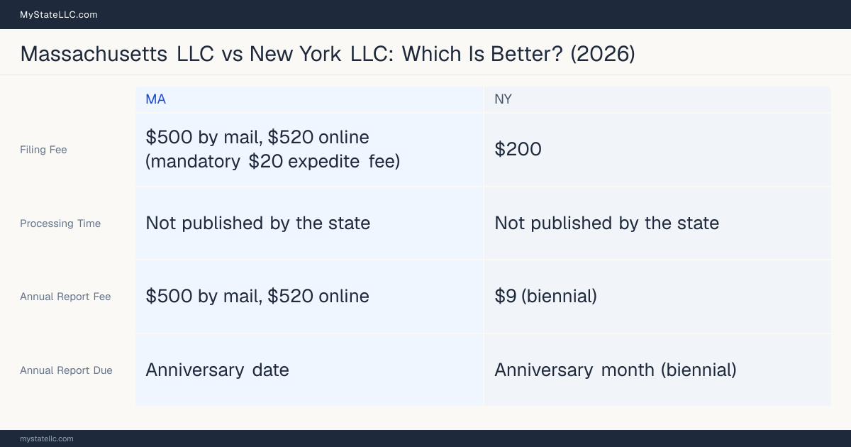 Comparison chart of forming an LLC in Massachusetts versus New York, contrasting filing fees, annual report cost and ongoing obligations across 8 factors.