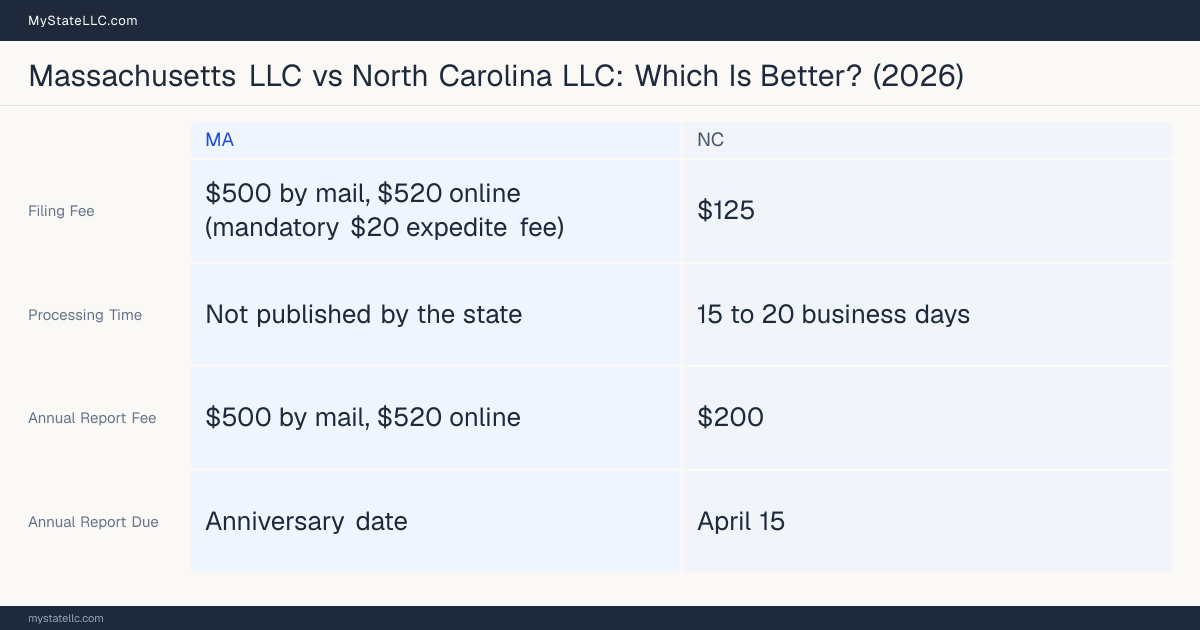 Comparison chart of forming an LLC in Massachusetts versus North Carolina, contrasting filing fees, annual report cost and ongoing obligations across 8 factors.