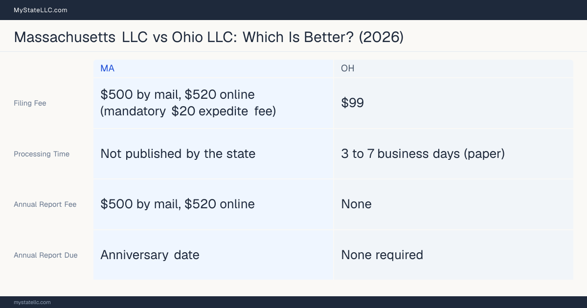 Comparison chart of forming an LLC in Massachusetts versus Ohio, contrasting filing fees, annual report cost and ongoing obligations across 8 factors.