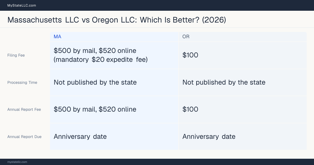Comparison chart of forming an LLC in Massachusetts versus Oregon, contrasting filing fees, annual report cost and ongoing obligations across 8 factors.