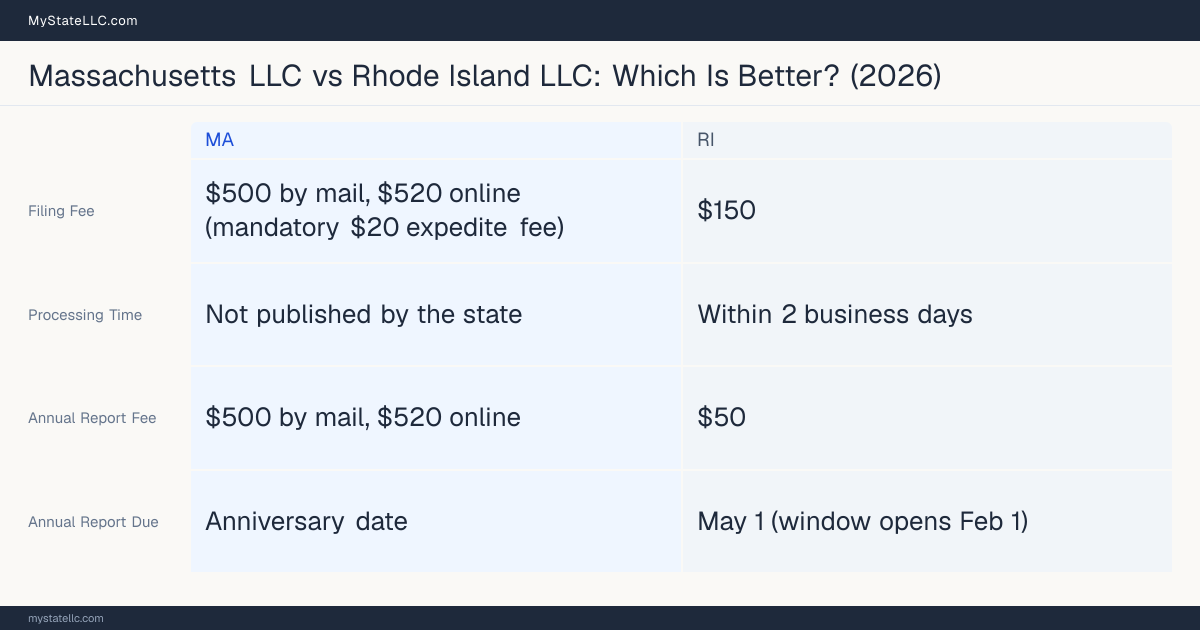 Comparison chart of forming an LLC in Massachusetts versus Rhode Island, contrasting filing fees, annual report cost and ongoing obligations across 8 factors.