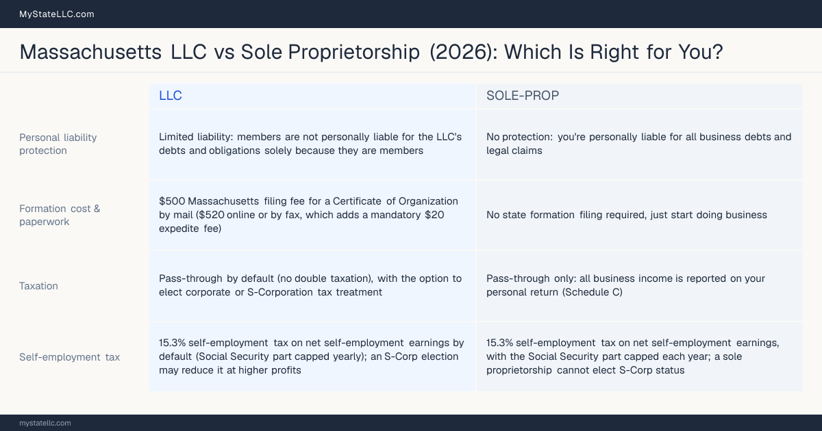 Comparison chart for Massachusetts LLC versus Sole Proprietorship, contrasting liability, taxation and ongoing filing burden across 8 factors.