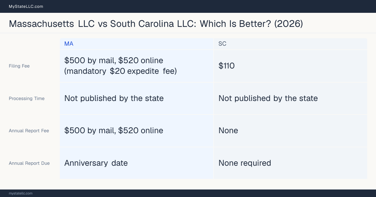 Comparison chart of forming an LLC in Massachusetts versus South Carolina, contrasting filing fees, annual report cost and ongoing obligations across 8 factors.