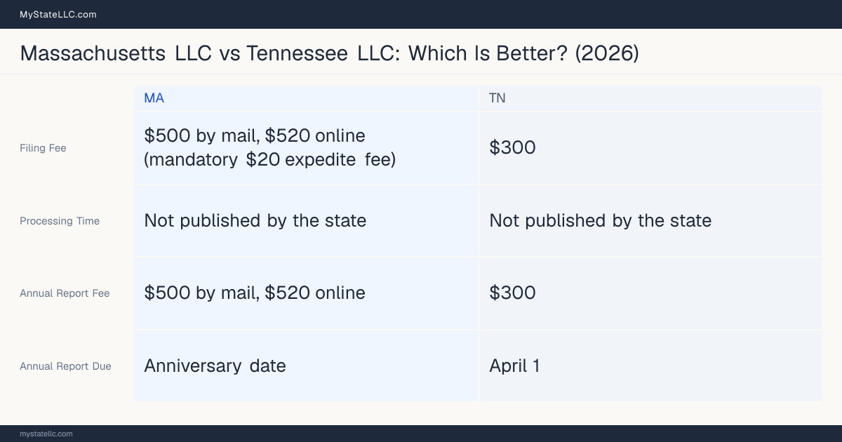 Comparison chart of forming an LLC in Massachusetts versus Tennessee, contrasting filing fees, annual report cost and ongoing obligations across 8 factors.