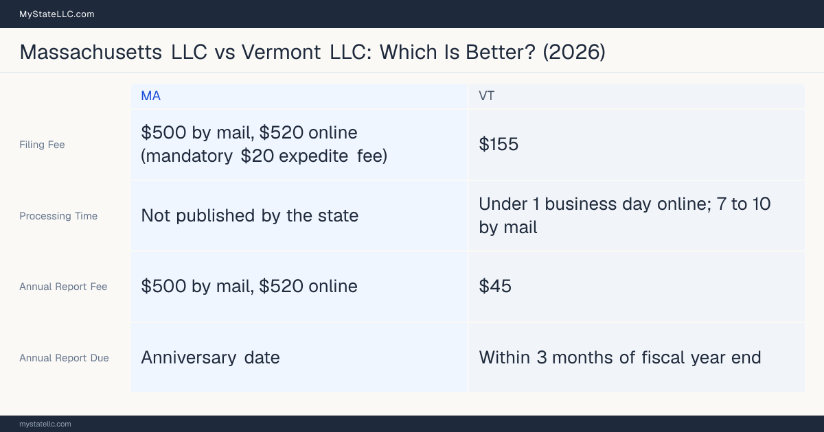 Comparison chart of forming an LLC in Massachusetts versus Vermont, contrasting filing fees, annual report cost and ongoing obligations across 8 factors.