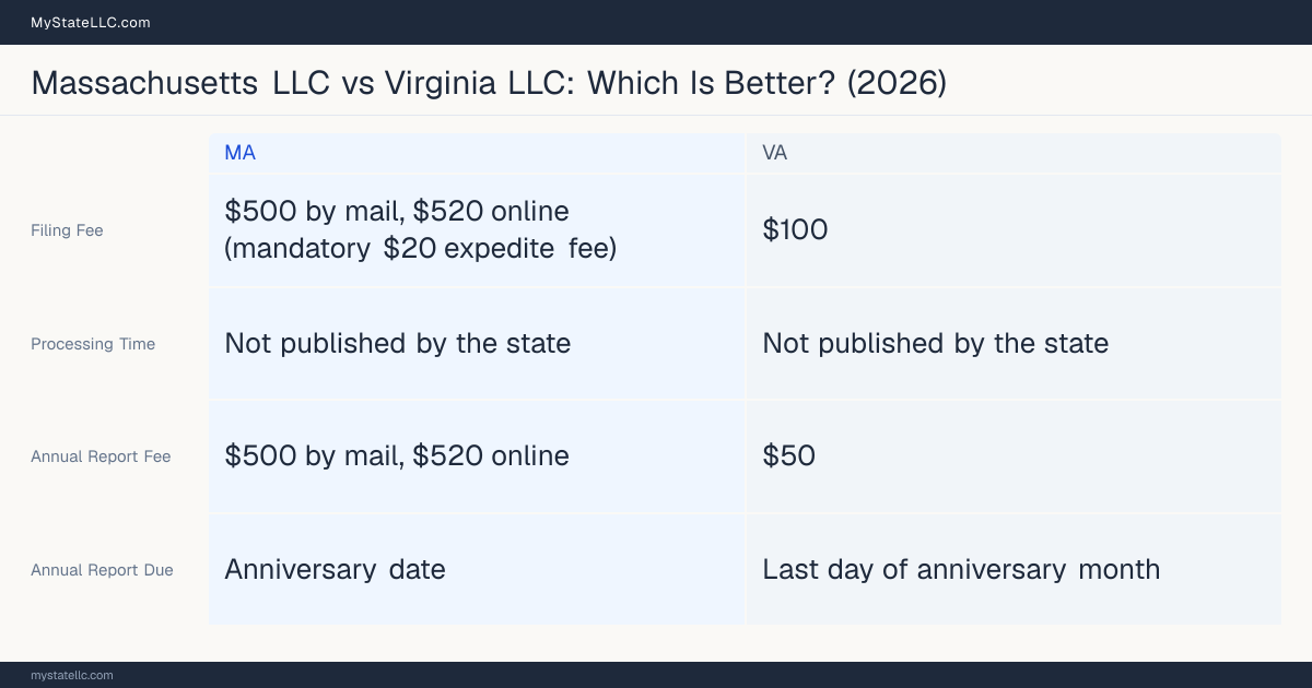 Comparison chart of forming an LLC in Massachusetts versus Virginia, contrasting filing fees, annual report cost and ongoing obligations across 8 factors.