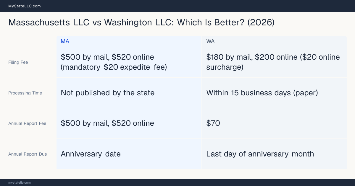 Comparison chart of forming an LLC in Massachusetts versus Washington, contrasting filing fees, annual report cost and ongoing obligations across 8 factors.
