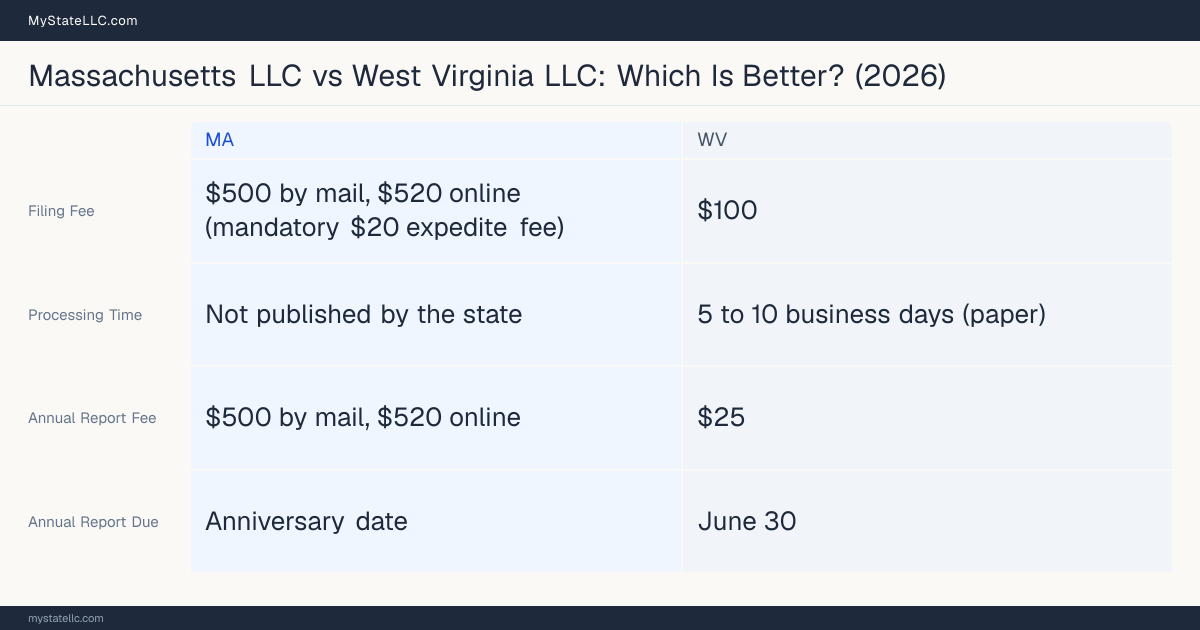 Comparison chart of forming an LLC in Massachusetts versus West Virginia, contrasting filing fees, annual report cost and ongoing obligations across 8 factors.