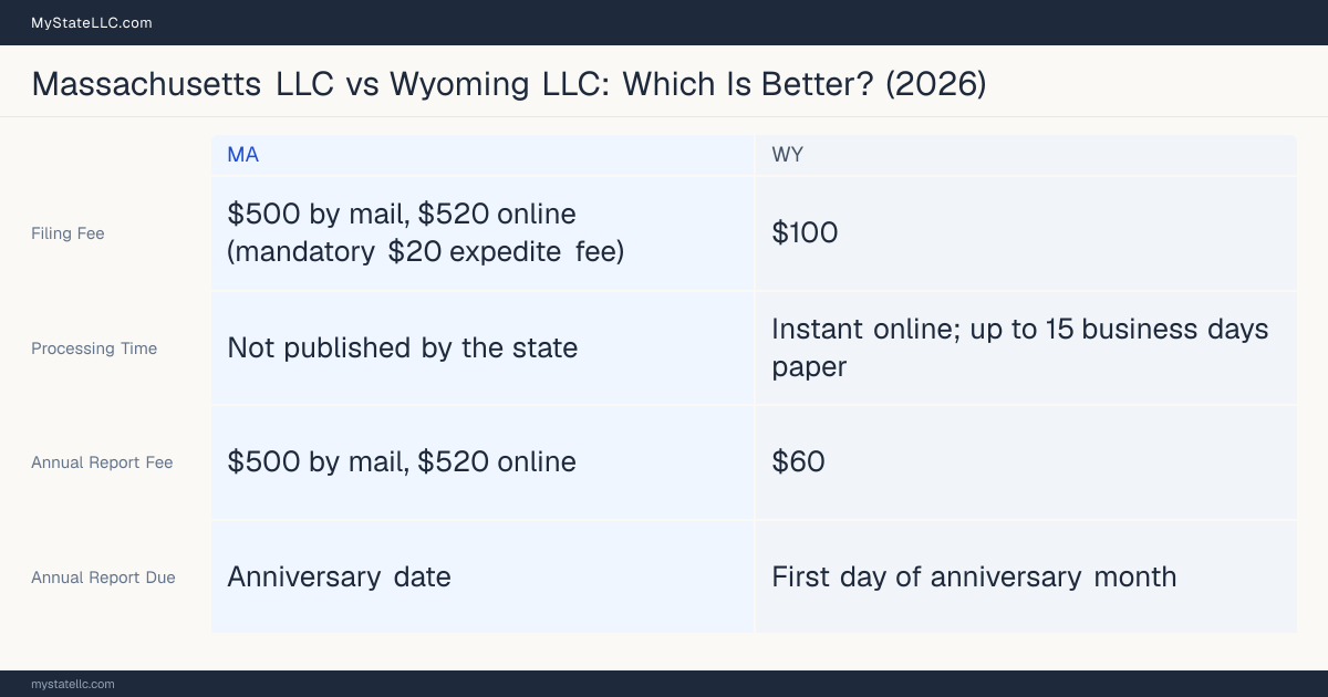Comparison chart of forming an LLC in Massachusetts versus Wyoming, contrasting filing fees, annual report cost and ongoing obligations across 8 factors.