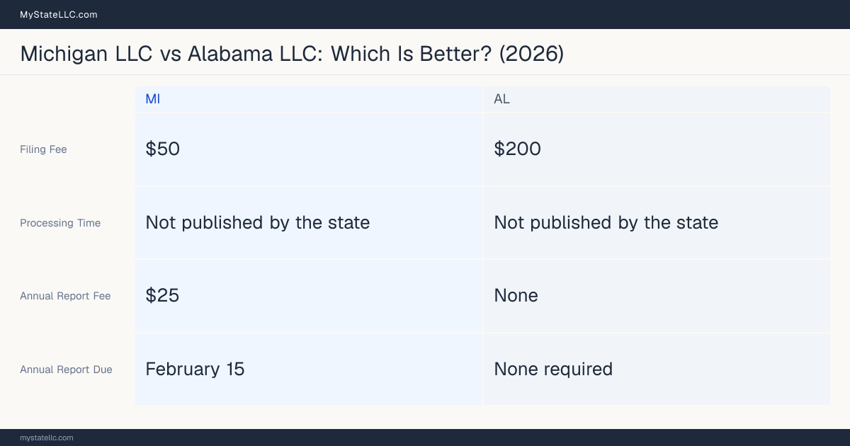 Comparison chart of forming an LLC in Michigan versus Alabama, contrasting filing fees, annual report cost and ongoing obligations across 8 factors.