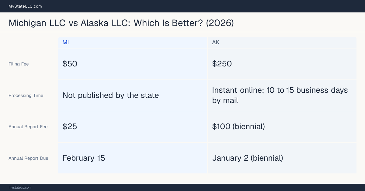 Comparison chart of forming an LLC in Michigan versus Alaska, contrasting filing fees, annual report cost and ongoing obligations across 8 factors.