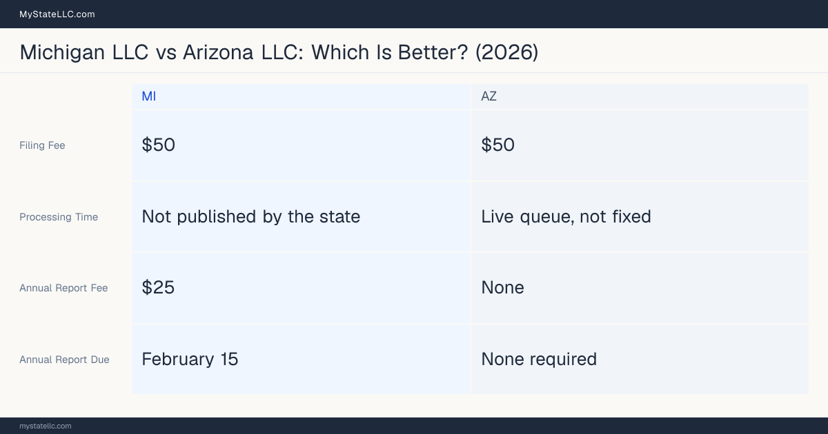 Comparison chart of forming an LLC in Michigan versus Arizona, contrasting filing fees, annual report cost and ongoing obligations across 8 factors.