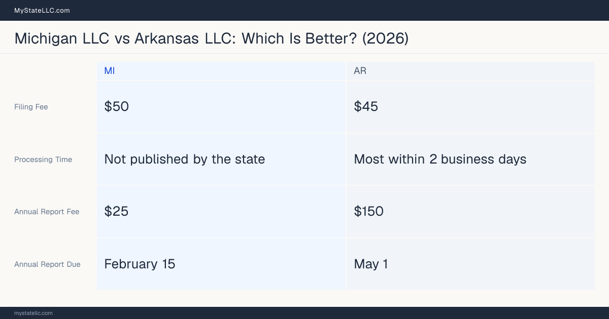 Comparison chart of forming an LLC in Michigan versus Arkansas, contrasting filing fees, annual report cost and ongoing obligations across 8 factors.