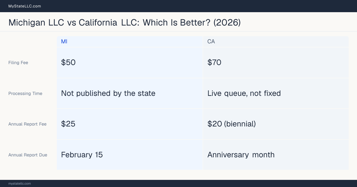 Comparison chart of forming an LLC in Michigan versus California, contrasting filing fees, annual report cost and ongoing obligations across 8 factors.