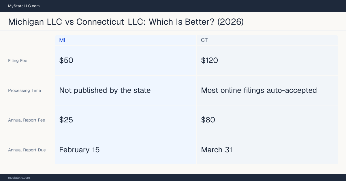 Comparison chart of forming an LLC in Michigan versus Connecticut, contrasting filing fees, annual report cost and ongoing obligations across 8 factors.