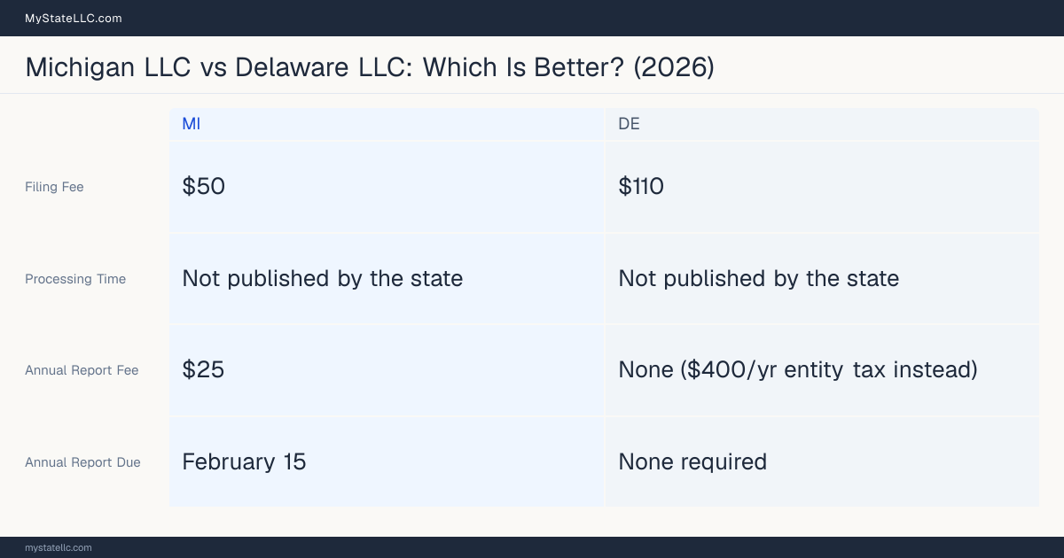 Comparison chart of forming an LLC in Michigan versus Delaware, contrasting filing fees, annual report cost and ongoing obligations across 8 factors.