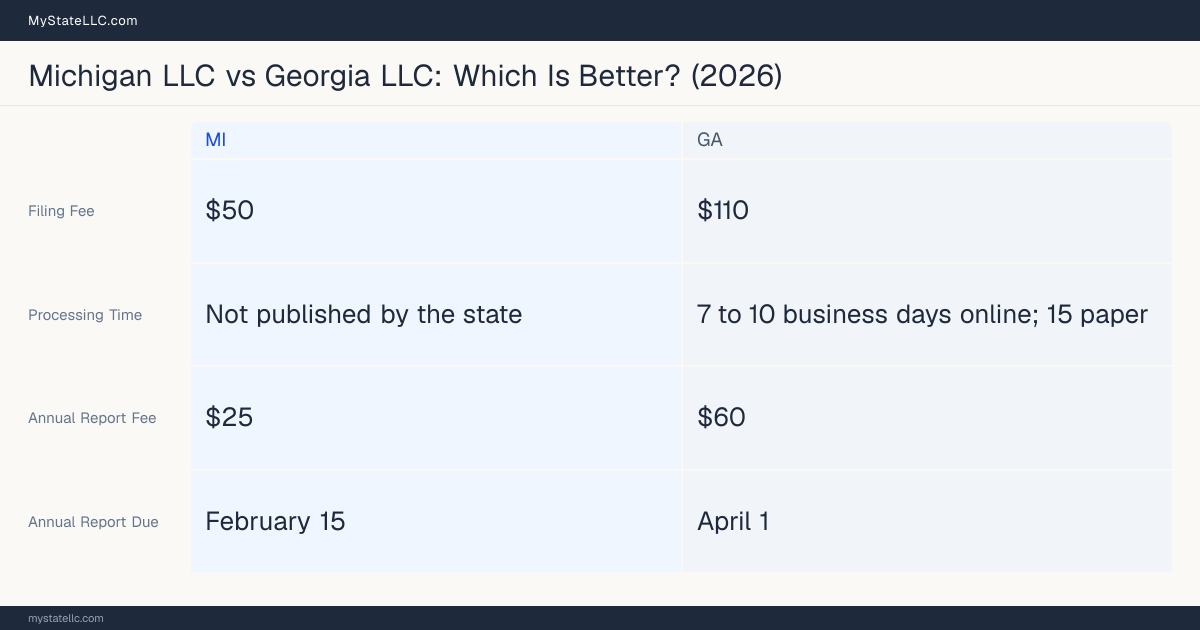 Comparison chart of forming an LLC in Michigan versus Georgia, contrasting filing fees, annual report cost and ongoing obligations across 8 factors.