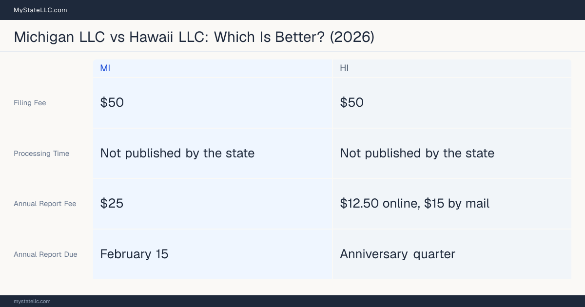 Comparison chart of forming an LLC in Michigan versus Hawaii, contrasting filing fees, annual report cost and ongoing obligations across 8 factors.