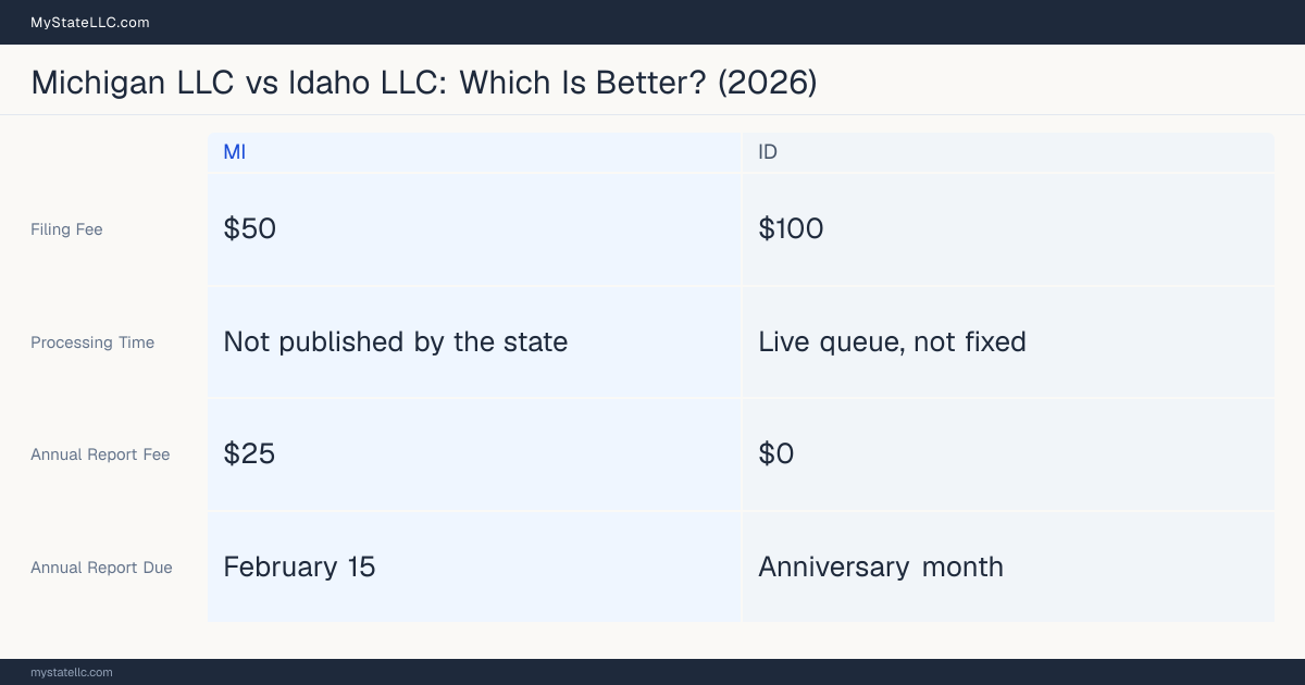 Comparison chart of forming an LLC in Michigan versus Idaho, contrasting filing fees, annual report cost and ongoing obligations across 8 factors.