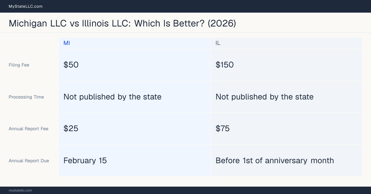 Comparison chart of forming an LLC in Michigan versus Illinois, contrasting filing fees, annual report cost and ongoing obligations across 8 factors.